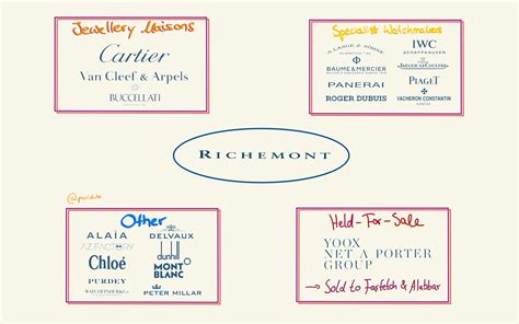 richemont holdings